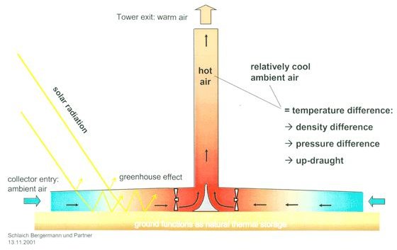 tower concept