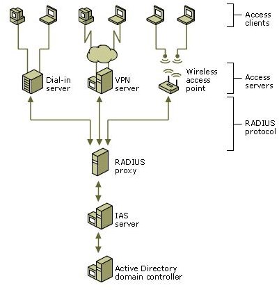 IAS as a RADIUS server