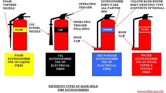 fire hindi of in safety Marine Firefighting Equipment