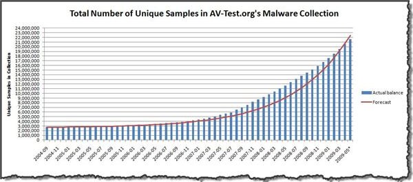 What is Malware? A Brief History of Malware and the Different Types of Malware