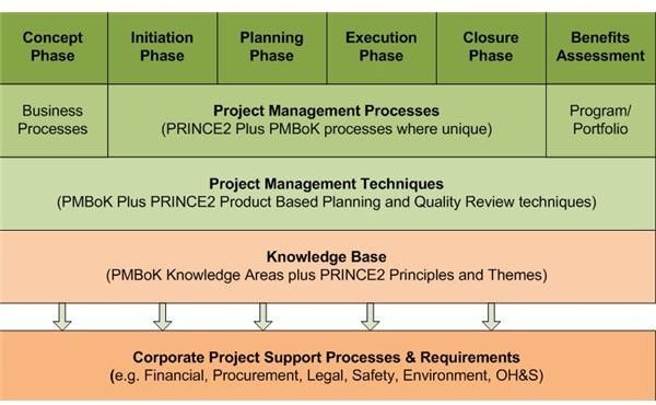 Integrated Project Management Model