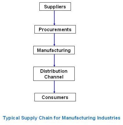 Supply Chain Flow Chart