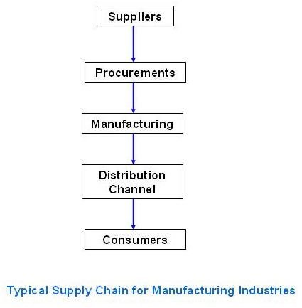 Supply Chain Management Chart