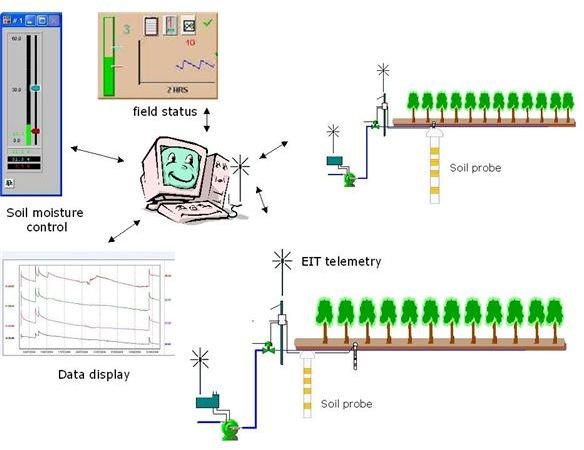 Precision Irrigation Control System