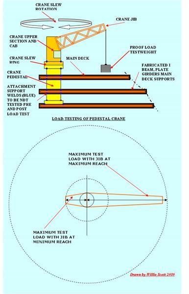 Load Testing of Pedestal Cranes on Offshore Oil and Gas Installations.