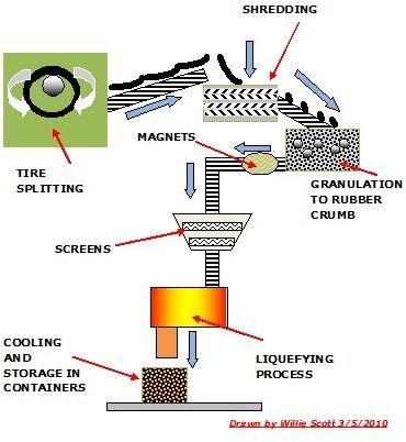 Typical Tire Recycling Plant Layout