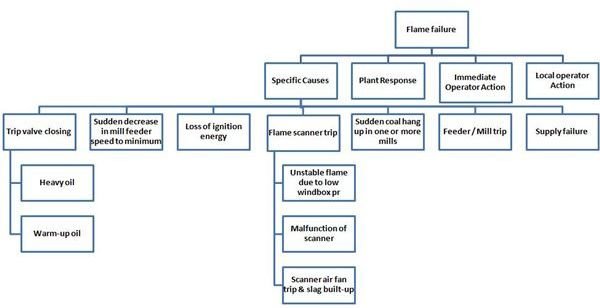 Flame Failure in Boiler - Specific Causes