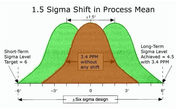 a math statistics level 1.5 Statistics: Shift Management Sigma Six Project The