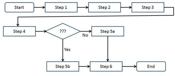 Skeleton of a simple process map