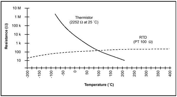 Thermistor Temperature Resistance Relationship