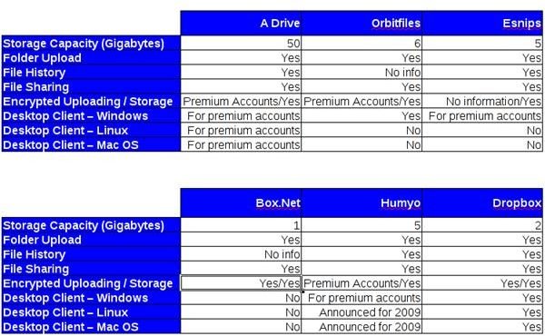 Top Free Online Storage Sites - ADrive, Orbitfiles, Esnips, Box.Net, Humyo & Dropbox Comparison