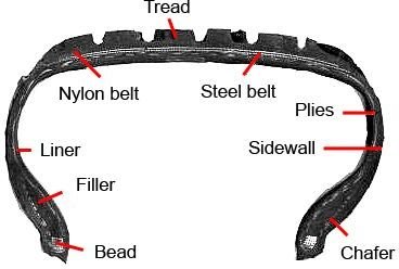 Tire section from www.bridgestone.uk