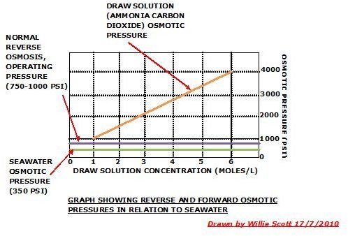 Graph Showing Relationships of Osmotic Pressures