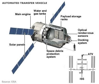 Kepler ATV Layout