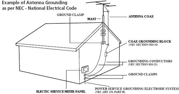 electrical grounding