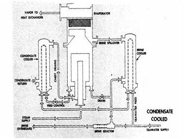 Condensate cooled Basket type evaporator