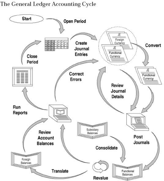 “General Ledger Accounting cycle” by Club-oracle/Wikimedia Commons via Creative Commons Attribution-Share Alike 3.0 license