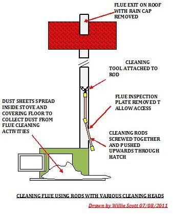 Cleaning Stove Flue