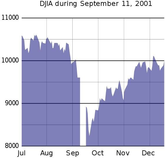 600px-DJIA during 911.svg