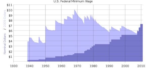 800px-History of US federal minimum wage increases.svg