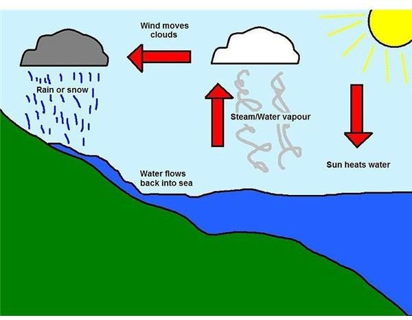 Difference Between a Hurricane, Cyclone and Tornado: The By-Products of Solar, Wind and Water Energy