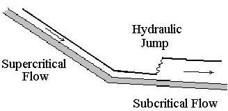 The Hydraulic Jump as a Transition from Subcritical to Supercritical Flow in Open Channel Flow