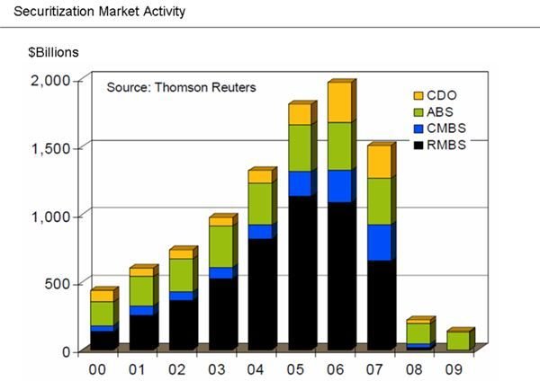 800px-Securitization Market Activity