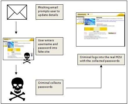 Phishing Process