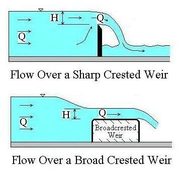 Measuring Open Channel Flow Rates with a weir or a flume