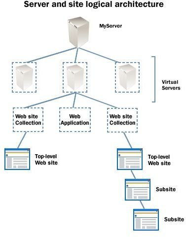 Server and Site Logical Architecture