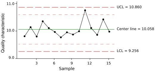 Run Chart Vs Control Chart Pmp