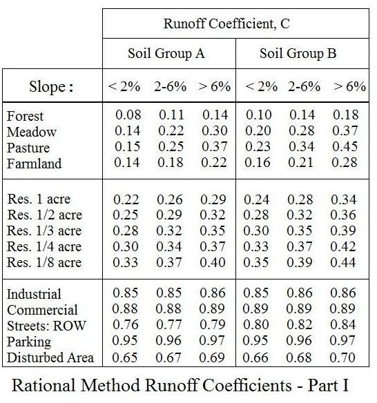 Rational Method Runoff Coefficient Tables for Storm Water Runoff Calculation