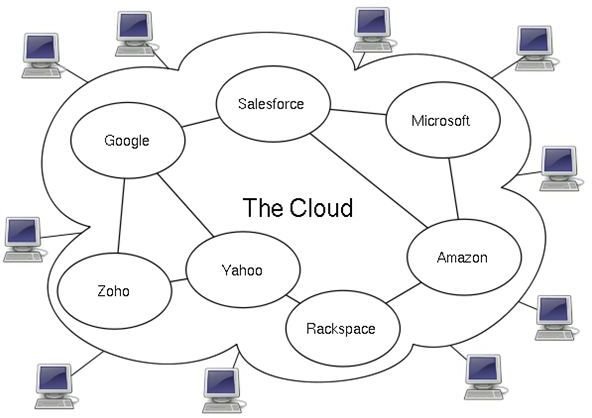 The Pros and Cons of Cloud Storage