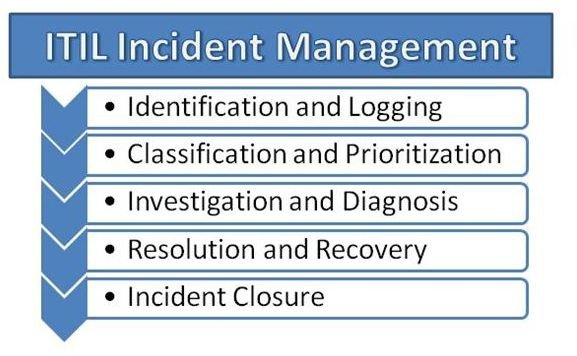 itil incident management priority matrix