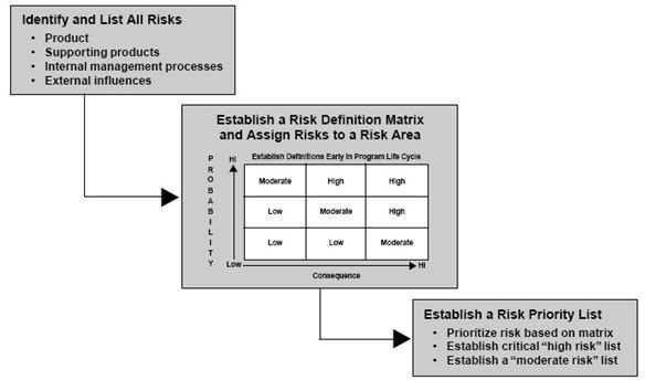 Learning the Basics For Project Risk Management: Standards and Responses