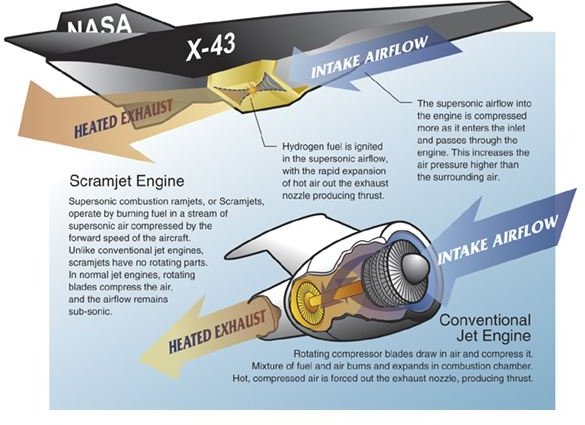 Scramjet operation- X-43A (NASA)