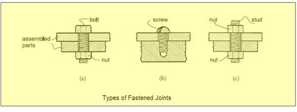types of fastened joints