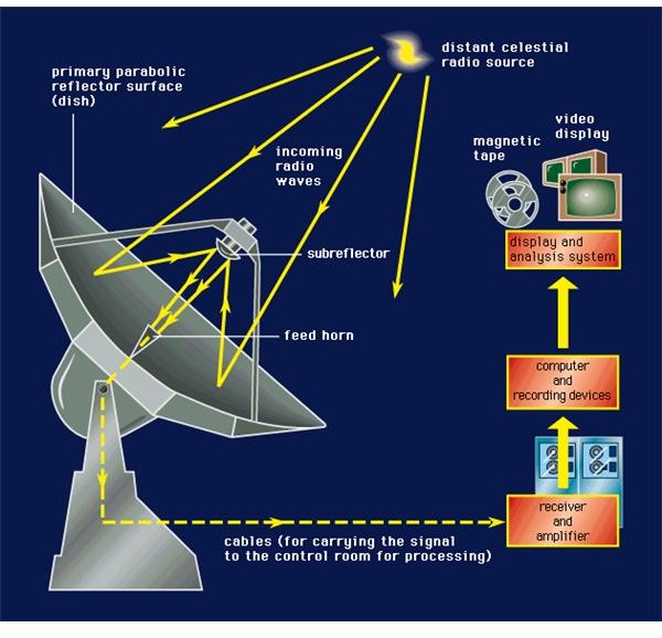 Nothing But the Facts About Radio Astronomy