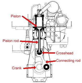 Marine Diesel Engines