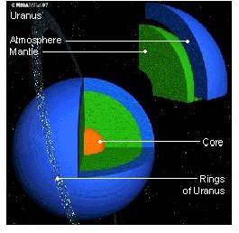 Uranus Interior