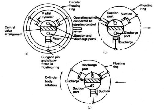 variable pump operation