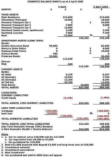 An Accounting Guide to the Balance Sheet