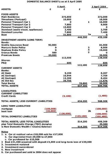 An Accounting Guide To The Balance Sheet