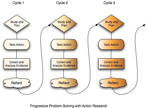 Action research methodology requires multiple feedback loops