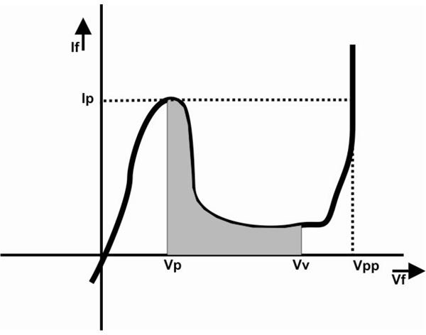 tunnel forward current voltage characteristic