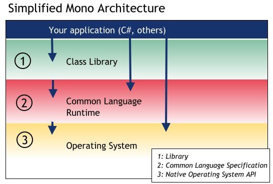 What is the Microsoft.net Framework?