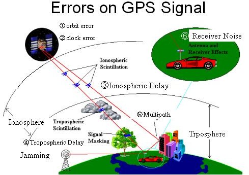 gps signal inaccracies