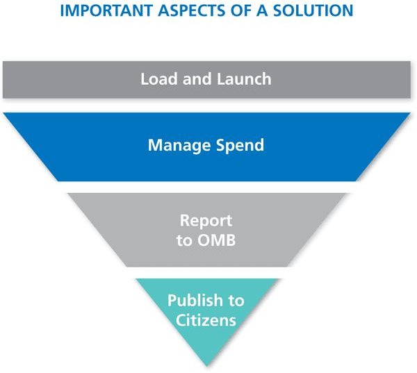 American Recovery and Reinvestment Act Review Stimulus Tracking Software START by Acumen Solutions