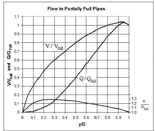 4 chart pipe flow for Manning Excel Templates Equation Spreadsheet