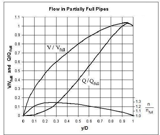 pipe 4 chart flow for Manning Templates Excel Spreadsheet Equation